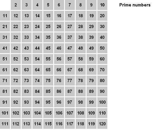comment trouver les nombre premier