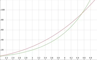 à partir d'un certain point, la croissance exponentielle (e^x en vert) est limitée par une fonction cubique (x^3 en rouge)