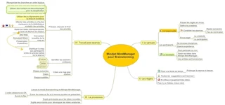 Brainstorming Map (MindManager)