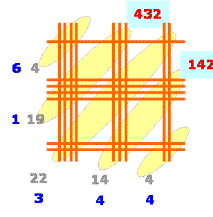 Multiplication graphique