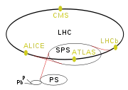 schéma des accélérateurs du CERN