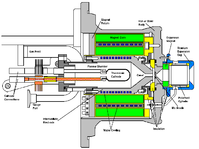 schéma du Duoplasmatron Proton Ion Source du CERN.