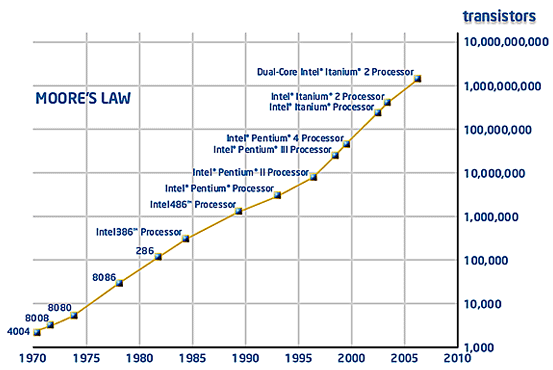 ](http://www.intel.com/content/www/us/en/silicon-innovations/moores-law-technology.html)Cliquer pour un site d'Intel consacré à la loi de Moore