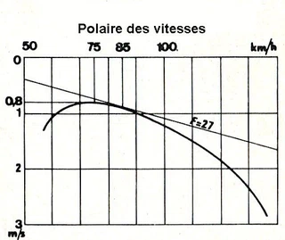 polaire des vitesses dun planeur des années 1960