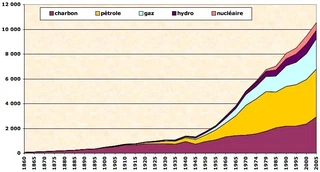 Evolution de la consommation mondiale d'énergie. Source : J.-M. Jancovici (Manicore)