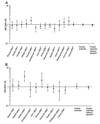 Résultats de 2 séries de 12 tests avec intervalles de confiance de 95%. Les résultats combinés sont à droite