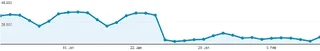 trafic chez pixabay.com au moment du changement chez Google&mldr;