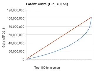lorenz_curve_(gini_0_56)