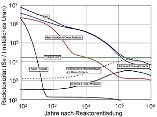 décroissance de la radiotoxicité (en Sievert) des déchets produits à partir d'une tonne d'uranium naturel. Notez l'échelle log/log... . Source : wikipédia