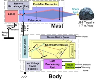 Diagramme bloc de l'instrument ChemCam. Credit: ChemCam/LANL/IRAP/CNES