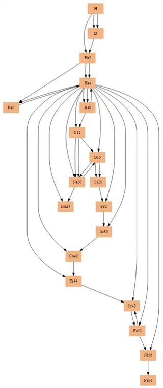 digraph G { size=&ldquo;4,10&rdquo;; ratio = fill; node \[shape=box, style=filled, color="#f2b280"\]; H->D; H->D; H->He3; D->He3; He3->He4; He3->He4; He4->Be7; He3->Be7; He4->Be8; He4->Be8; Be8->C12; He4->C12; C12->O16; He4->O16; O16->Ne20; He4->Ne20; C12->Ne20; C12->Ne20; Ne20->Ma24; He4->Ma24; O16->Si28; O16->Si28; Si28->S32; He4->S32; S32->Ar36; He4->Ar36; Ar36->Ca40; He4->Ca40; Ca40->Ti44; He4->Ti44; Ti44->Cr48; He4->Cr48; Cr48->Fe52; He4->Fe52; Fe52->Ni56; He4->Ni56; Be7->He4; Be8->He4; Ne20->O16; Fe52->Cr48; Ni56->Fe56; }
