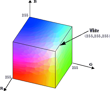 cube des couleurs RGB (Red Green Blue)