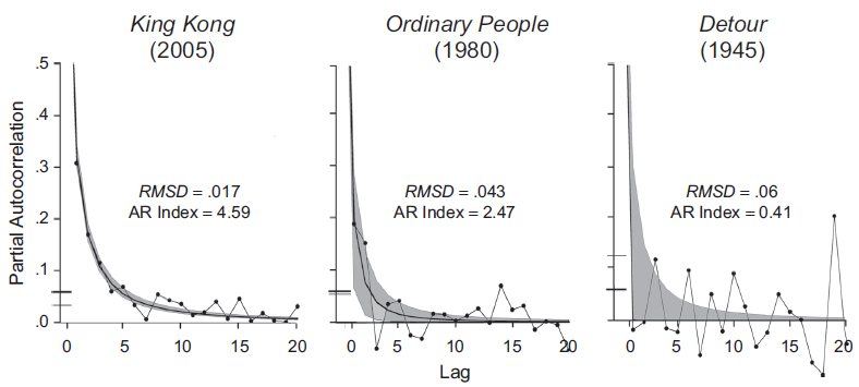 movies autocorrelation