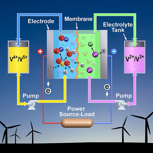 Schéma d'une batterie à flux redox au Vanadium, avec arrière plan révélateur