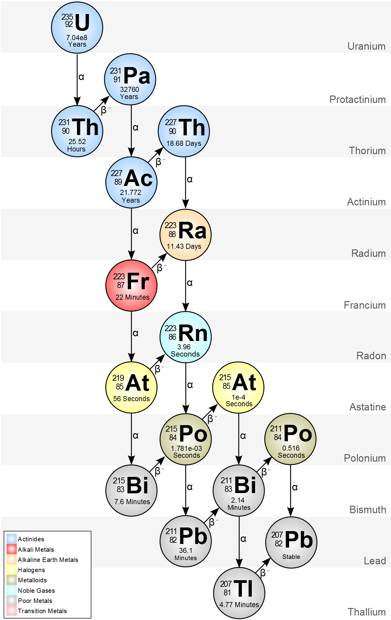 Commencez avec de l'Uranium 235, attendez quelques milliards d'années, et vous aurez du plomb.