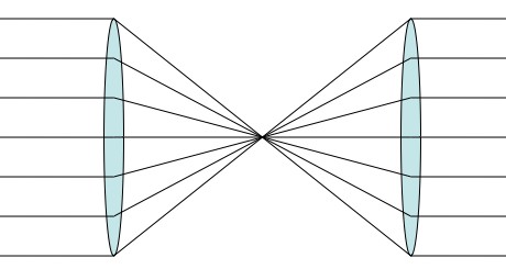 The act of focusing light is reversible, so it doesn't increase entropy.