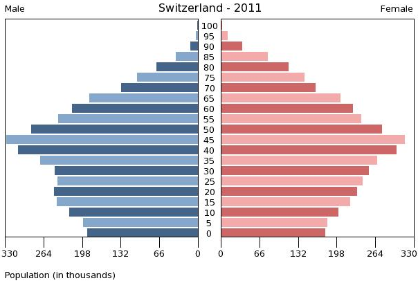 Suisse 2011