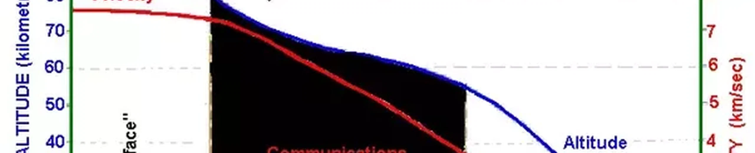 Comment la navette spatiale ralentissait-elle pendant la rentrée atmosphérique, la descente et l'atterrissage ?