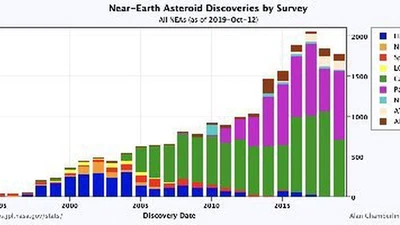 Existe t'il une probabilité qu'on rate l'observation d'un astéroïde apocalyptique et qu'il y ait un impact surprise ? featured image