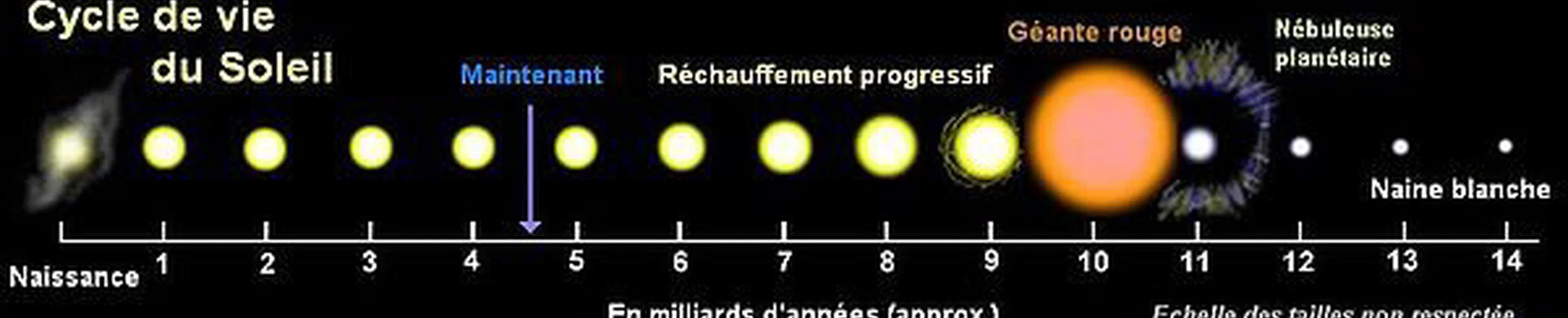 Comment calcule-t-on la date de la mort du Soleil et que va-t-il arriver à la Terre à ce moment-là ?