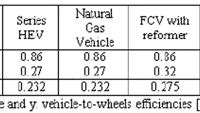 Bonjour, quel est le rendement de la filière hydrogène en automobile ? Si je consomme un kw pour produire de l'hydrogène par électrolyse et que je l'utilise dans ma pile à combustible, je disposerais de combien pour faire tourner mon moteur ? featured image
