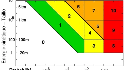 À partir de quelle taille un astéroïde serait dangereux s'il s'écrase sur la Terre ? featured image