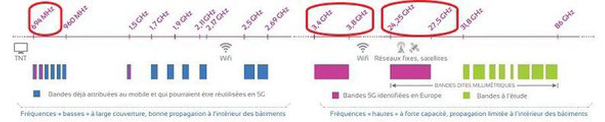 Le rayonnement électromagnétique (classé potentiellement cancérigène par l'OMS) est-il plus fort avec la 5G ?
