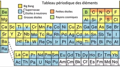 Comment les atomes, les molécules et les éléments chimiques comme l’hydrogène qui forment les planètes et la vie sont-ils apparus dans l’Univers ? featured image