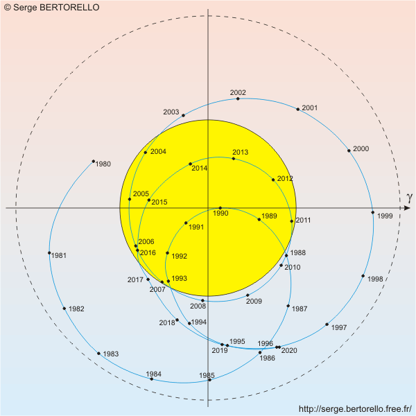 Comment s'apelle le centre de gravitation des objets célestes ? featured image