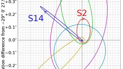 Une étoile qui orbite autour d un trou noir sur une ellipse proche disons 10 années-lumière peut-elle a voir un système planétaire si oui comment ça affecterait la vie sur cette potentielle planète ? featured image