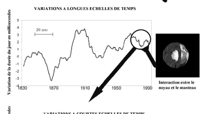 Pourquoi la Terre tourne-t-elle plus vite depuis cinq ans ? featured image