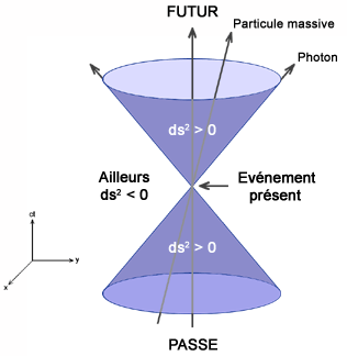 Est-ce que la théorie de la relativité implique le fait qu'il n'y a pas vraiment de présent, de maintenant, tout de suite universel, de présent "absolu" ? featured image