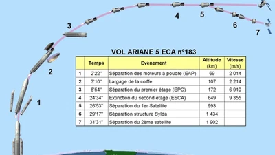 Vu qu'un décollage vertical dépense beaucoup plus d'énergie qu'un décollage horizontal, pourquoi les fusées décollent verticalement ? featured image