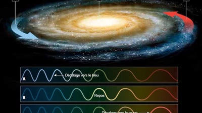 Si une galaxie est un "champ gravitationnel" contenant des étoiles dont la propre vitesse les maintient en orbite, qu'est-ce qui pourrait indiquer que ce "champ gravitationnel" est en rotation ? featured image