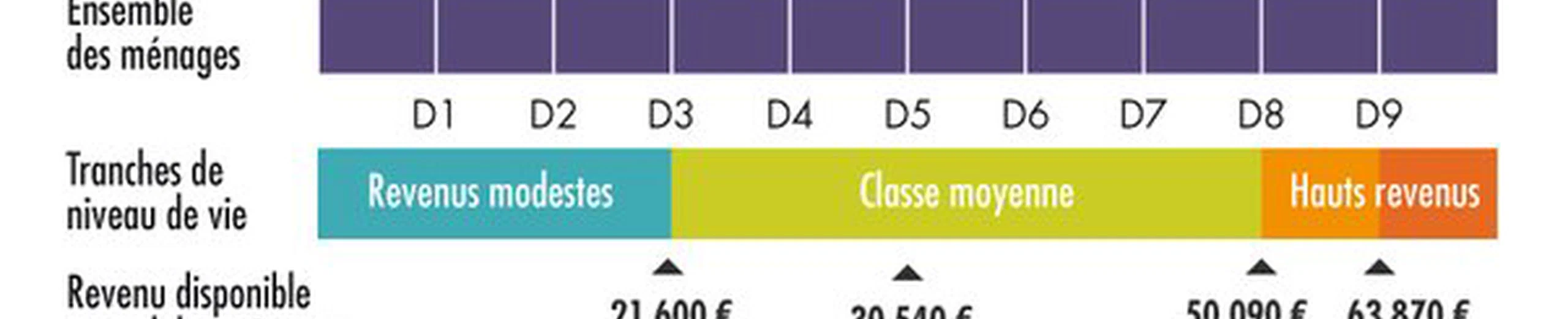À partir de quel salaire mensuel net avant impôts considérez-vous quelqu'un sans patrimoine comme riche ?
