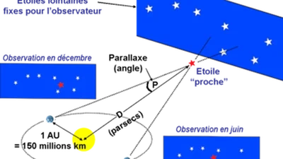 Peut-on estimer à combien de distance se trouve une étoile uniquement en la regardant ? featured image