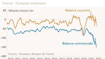 Est-ce qu'un pays dont les budgets sont globalement en déficit (état, sécu, retraite, collectivités) peut malgré cela réduire sa dette publique ? Si oui comment ? featured image