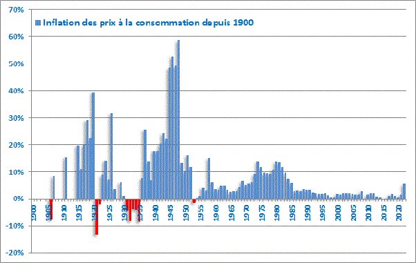 Pensez vous que l'inflation va s'arreter un jour ? featured image