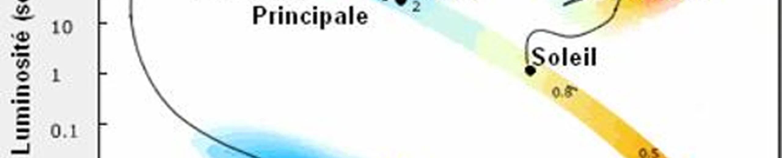 Comment peut-on savoir qu'une naine jaune (notre soleil) va devenir une géante rouge, puis une naine blanche ? Est-ce purement que de la théorie tout ça ?