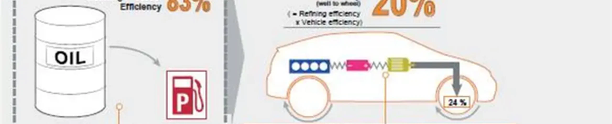 S'il faut 6 l d'essence/100 km pour un véhicule à moteur thermique, combien faut-il brûler de litres de pétrole en centrale thermique pour fournir l'électricité correspondante à un VE ?