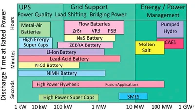 Que pensez vous d'utiliser des condensateurs au lieu de batteries avec des panneaux solaires ? featured image