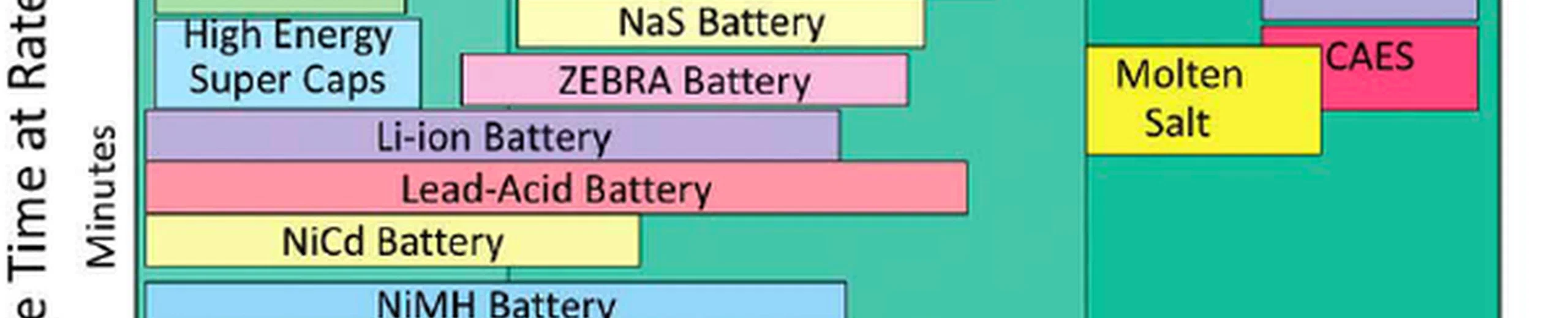 Que pensez vous d'utiliser des condensateurs au lieu de batteries avec des panneaux solaires ?