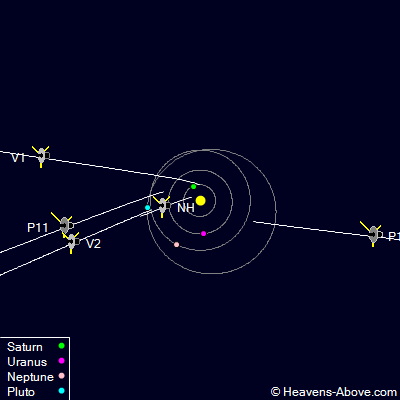 position des 4 sondes ayant dépassé lorbite de Pluton