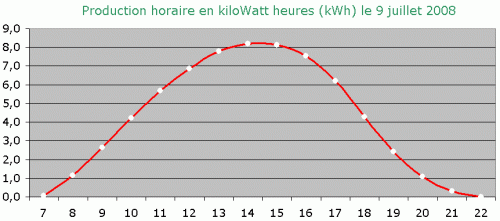 Courbe de la production solaire pendant une journée sans nuages.