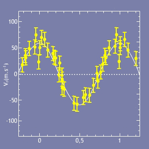 Variations de vitesse radiale de l'étoile 51 Peg (Crédit : CNES)